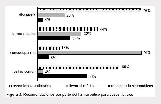 View of Prevalence of purchase of antibiotics without prescription and  antibiotic recommendation practices for children under five years of age in  private pharmacies in peri-urban areas of Lima, Peru | Revista Peruana