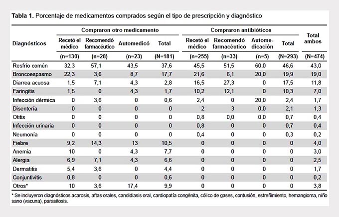 View of Prevalence of purchase of antibiotics without prescription and  antibiotic recommendation practices for children under five years of age in  private pharmacies in peri-urban areas of Lima, Peru | Revista Peruana