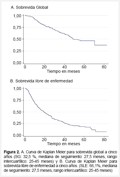 Sobrevida Global Y Libre De Enfermedad En Una Cohorte Peruana De