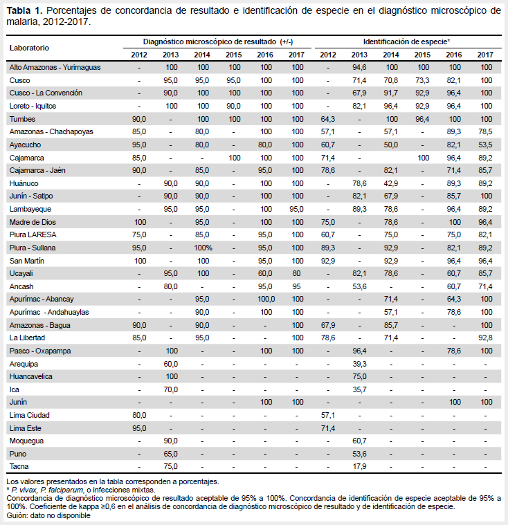 evaluaci-n-del-desempe-o-en-el-diagn-stico-microsc-pico-de-malaria-en