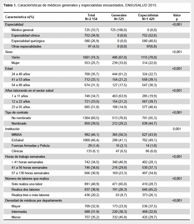 Ingresos Economicos En Medicos Peruanos Segun Especialidad Un Analisis Transversal De La Ensusalud 15 Taype Rondan Revista Peruana De Medicina Experimental Y Salud Publica