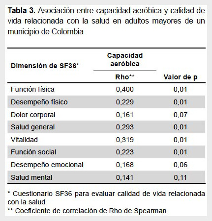 Asociacion Entre Capacidad Aerobica Y Calidad De Vida En Adultos Mayores De Una Ciudad Colombiana Chaves Garcia Revista Peruana De Medicina Experimental Y Salud Publica