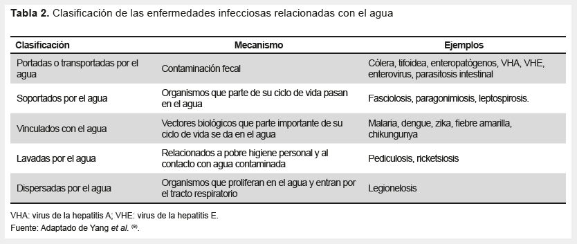 Enfermedades Infecciosas Relacionadas Con El Agua En El Peru Cabezas Sanchez Revista Peruana De Medicina Experimental Y Salud Publica