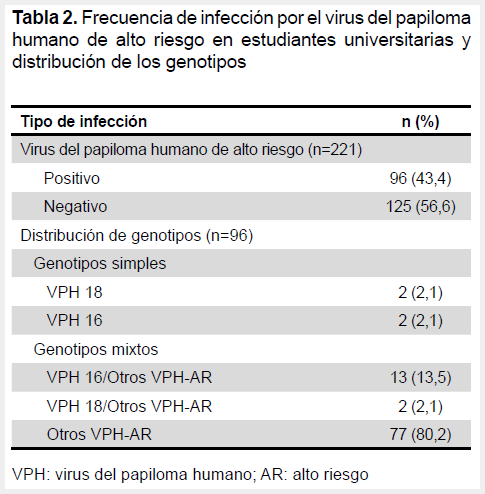 papiloma virus por pcr positivo