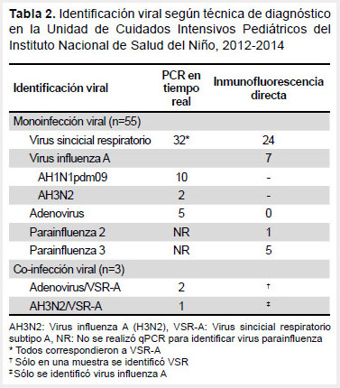 Etiologia Viral De Las Infecciones Respiratorias Agudas Graves En Una Unidad De Cuidados Intensivos Pediatricos Becerra Revista Peruana De Medicina Experimental Y Salud Publica