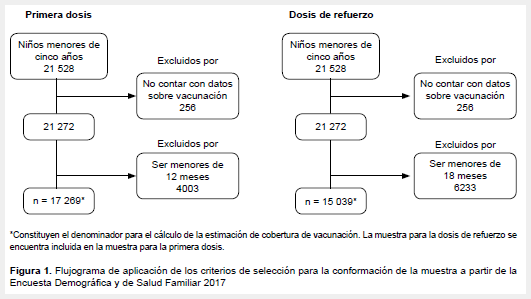 Cobertura Y Factores Asociados A La Vacunacion Contra El Sarampion En Ninos De 12 A 59 Meses En Peru Estimacion Basada En La Encuesta Demografica Y De Salud Familiar 2017 Vasquez Uriarte